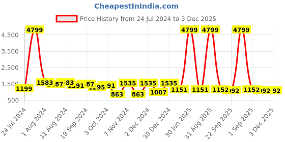myntra.com prettykrafts Set Of 6 Brown & Green Printed Foldable Shirt Stacker Wardrobe Organizers prettykrafts Price History Graph from 24 Jul 2024 to 3 Dec 2025