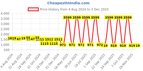myntra.com prettykrafts Set Of 6 Brown Solid Foldable Shirt Stacker Wardrobe Organizers prettykrafts Price History Graph from 4 Aug 2024 to 2 Dec 2025