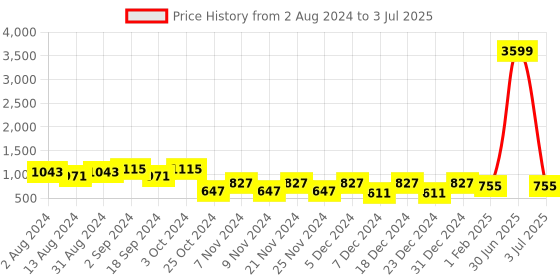 myntra.com prettykrafts Set Of 6 Grey & Black Geometric Saree Organizers With Transparent Window prettykrafts Price History Graph from 2 Aug 2024 to 3 Jul 2025