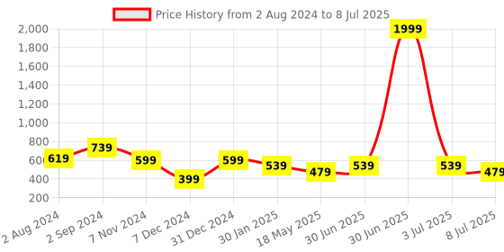 myntra.com prettykrafts Set Of 6 Grey & White Checked Saree Organizers With Transparent Window prettykrafts Price History Graph from 2 Aug 2024 to 8 Jul 2025