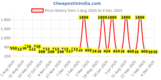 myntra.com prettykrafts Set Of 6 Grey Solid Saree Organizers prettykrafts Price History Graph from 1 Aug 2024 to 3 Dec 2025