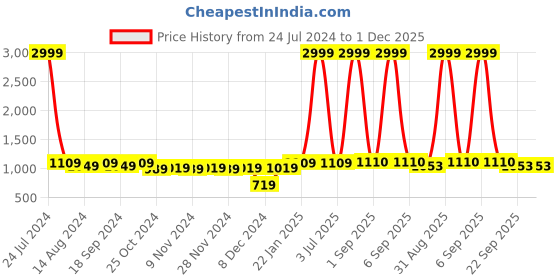myntra.com prettykrafts Set Of 6 Grey Solid Shirt Stacker Wardrobe Organizers prettykrafts Price History Graph from 24 Jul 2024 to 30 Nov 2025