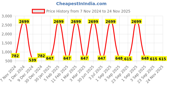 myntra.com prettykrafts Set Of 6 Grey Solid Underbed Large Storage Bags With Transparent Window prettykrafts Price History Graph from 7 Nov 2024 to 23 Nov 2025