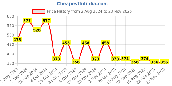 myntra.com prettykrafts Set Of 6 Orange & Top Transparent Solid Single Packing Saree Cover Organizers prettykrafts Price History Graph from 2 Aug 2024 to 23 Nov 2025