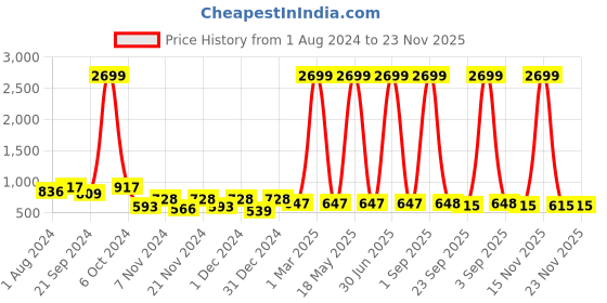 myntra.com prettykrafts Set Of 6 Orange Solid Storage Bags With Transparent Window prettykrafts Price History Graph from 1 Aug 2024 to 22 Nov 2025