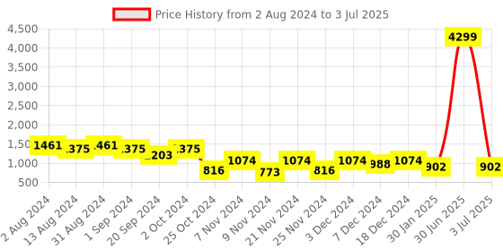 myntra.com prettykrafts Set Of 6 Pink & White Leaf Printed Foldable Rectangle Saree Stacker Organisers prettykrafts Price History Graph from 2 Aug 2024 to 3 Jul 2025