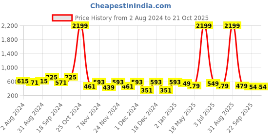 myntra.com prettykrafts Set of 6 Pink & White Solid Saree Organisers prettykrafts Price History Graph from 2 Aug 2024 to 19 Oct 2025