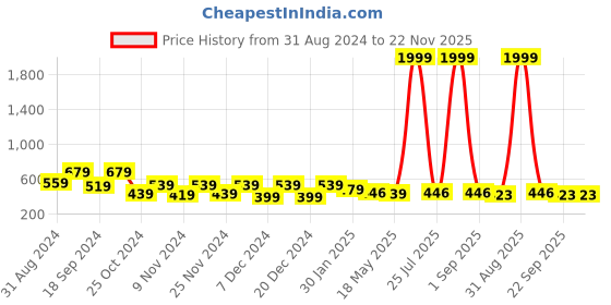 myntra.com prettykrafts Set Of 6 Purple & Transparent Printed Saree Organisers prettykrafts Price History Graph from 31 Aug 2024 to 21 Nov 2025