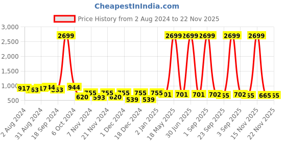 myntra.com prettykrafts Set Of 6 Purple Printed Underbed Large Storage Bags With Transparent Window prettykrafts Price History Graph from 2 Aug 2024 to 22 Nov 2025