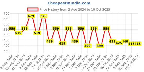 myntra.com prettykrafts Set Of 6 Red & Black Printed Saree Organisers prettykrafts Price History Graph from 2 Aug 2024 to 9 Oct 2025