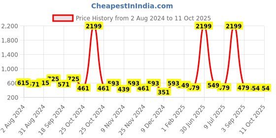 myntra.com prettykrafts Set of 6 Red & White Printed Saree Cover prettykrafts Price History Graph from 2 Aug 2024 to 11 Oct 2025