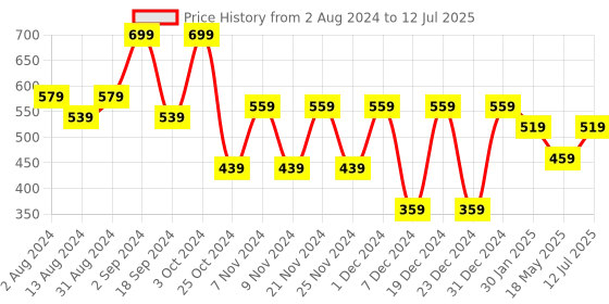 myntra.com prettykrafts Set Of 6 Red Printed Saree Organisers With Transparent Window prettykrafts Price History Graph from 2 Aug 2024 to 12 Jul 2025