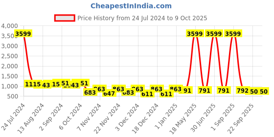 myntra.com prettykrafts Set Of 6 Red Printed Storage Box prettykrafts Price History Graph from 24 Jul 2024 to 9 Oct 2025
