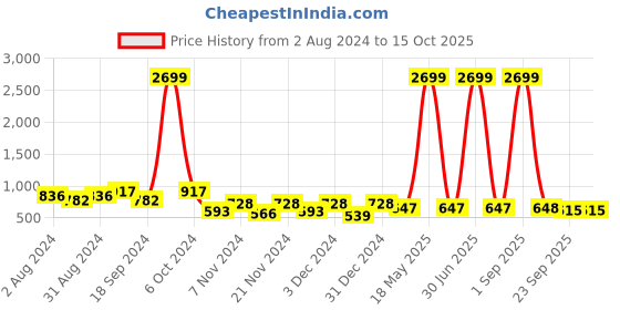 myntra.com prettykrafts Set Of 6 Red Solid Underbed Large Storage Organisers prettykrafts Price History Graph from 2 Aug 2024 to 15 Oct 2025