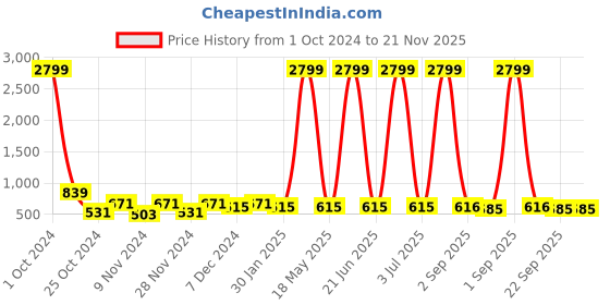 myntra.com prettykrafts Set Of 6 Transparent Wardrobe Organiser prettykrafts Price History Graph from 1 Oct 2024 to 20 Nov 2025