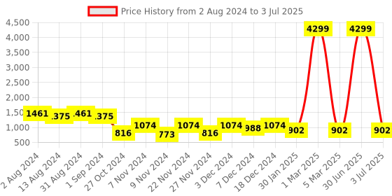 myntra.com prettykrafts Set Of 6 White & Beige Printed Cloth Saree Stacker Organisers prettykrafts Price History Graph from 2 Aug 2024 to 3 Jul 2025