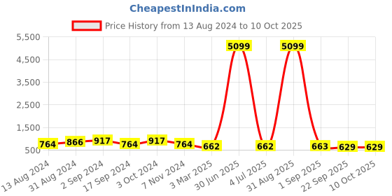 myntra.com prettykrafts Set Of 6 Yellow & White Printed Multi-Utility Wardrobe Organisers prettykrafts Price History Graph from 13 Aug 2024 to 10 Oct 2025