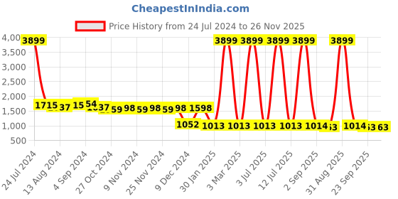 myntra.com prettykrafts Set Of 9 Black & White Solid Shirt Stacker Wardrobe Organizers prettykrafts Price History Graph from 24 Jul 2024 to 25 Nov 2025