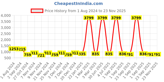myntra.com prettykrafts Set Of 9 Black Solid Underbed Large Storage Organisers prettykrafts Price History Graph from 1 Aug 2024 to 22 Nov 2025