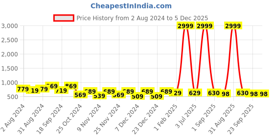 myntra.com prettykrafts Set Of 9 Blue & White Printed Saree Organisers prettykrafts Price History Graph from 2 Aug 2024 to 5 Dec 2025