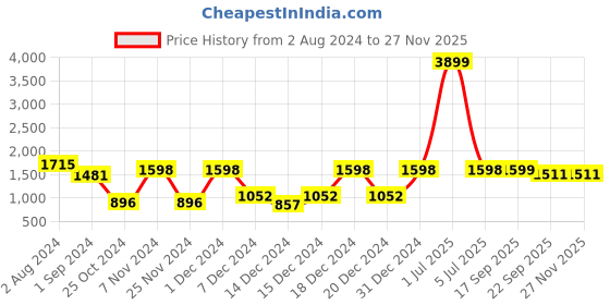 myntra.com prettykrafts Set Of 9 Blue Printed Shirt Stacker  Closet Organizer prettykrafts Price History Graph from 2 Aug 2024 to 25 Nov 2025