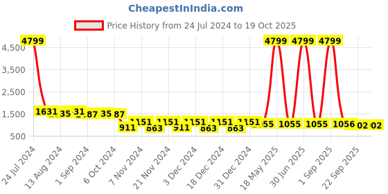 myntra.com prettykrafts Set Of 9 Blue Printed Storage Box prettykrafts Price History Graph from 24 Jul 2024 to 18 Oct 2025