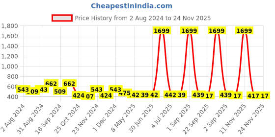 myntra.com prettykrafts Set Of 9 Orange & Top Transparent Solid Single Packing Saree Cover Organizer prettykrafts Price History Graph from 2 Aug 2024 to 23 Nov 2025