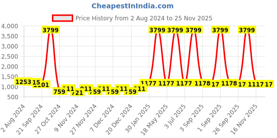 myntra.com prettykrafts Set Of 9 Orange Solid Storage Bags With Transparent Window prettykrafts Price History Graph from 2 Aug 2024 to 24 Nov 2025