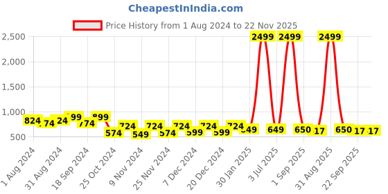 myntra.com prettykrafts Set Of 9 Orange Textured Saree Organizers prettykrafts Price History Graph from 1 Aug 2024 to 22 Nov 2025