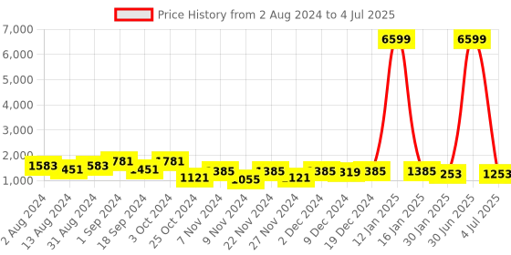 myntra.com prettykrafts Set Of 9 Pink & Yellow Multichecks Printed Foldable Rectangle Shirt Stacker Organisers prettykrafts Price History Graph from 2 Aug 2024 to 4 Jul 2025