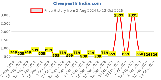 myntra.com prettykrafts Set of 9 Red Printed Saree Organisers prettykrafts Price History Graph from 2 Aug 2024 to 11 Oct 2025