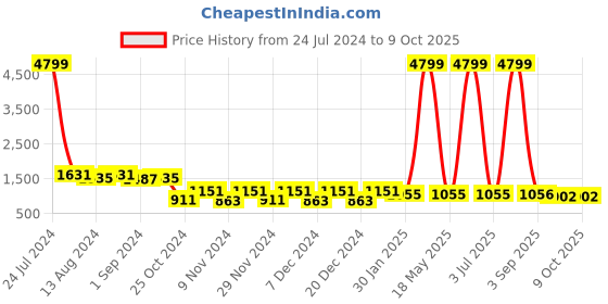 myntra.com prettykrafts Set Of 9 Red Printed Storage Box prettykrafts Price History Graph from 24 Jul 2024 to 8 Oct 2025