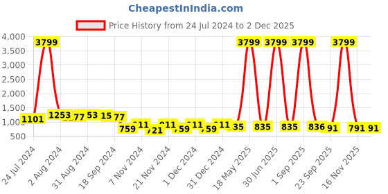 myntra.com prettykrafts Set Of 9 Red Solid Underbed Large Storage Bags With Transparent Window prettykrafts Price History Graph from 24 Jul 2024 to 1 Dec 2025