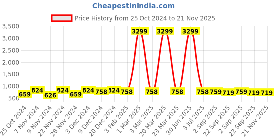 myntra.com prettykrafts Set of 9 Travel Toiletry Bag prettykrafts Price History Graph from 25 Oct 2024 to 21 Nov 2025