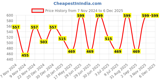 myntra.com prettykrafts Transparent & Black 2 Pieces Printed Reusable Makeup Organisers prettykrafts Price History Graph from 7 Nov 2024 to 5 Dec 2025