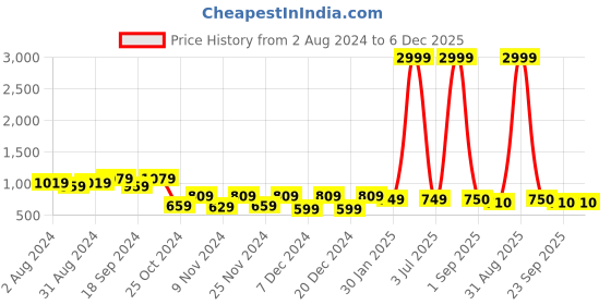 myntra.com prettykrafts Unisex Blue & Orange Pack of 3 Scooby-Doo Printed Storage Box prettykrafts Price History Graph from 2 Aug 2024 to 6 Dec 2025