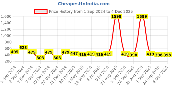 myntra.com prettykrafts Unisex Red Tom and Jerry Printed Storage Box prettykrafts Price History Graph from 1 Sep 2024 to 4 Dec 2025