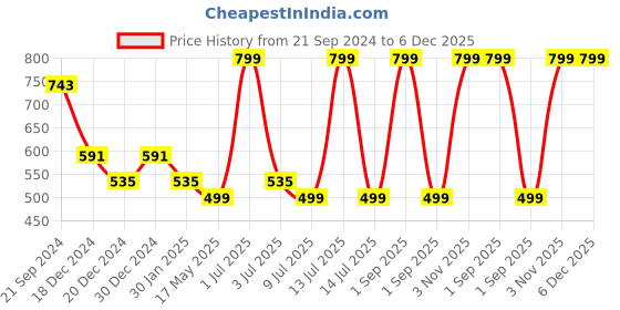 myntra.com prettykrafts White 12 Pieces Reusable Storage Bag for Fruits & Vegetables Organisers prettykrafts Price History Graph from 21 Sep 2024 to 6 Dec 2025