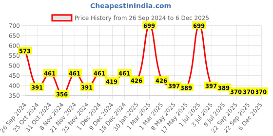 myntra.com prettykrafts White 3 Pieces  Multi-Utility Fabric Phone Stands Organisers prettykrafts Price History Graph from 26 Sep 2024 to 5 Dec 2025
