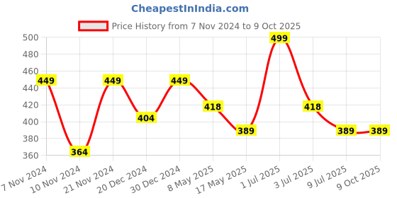 myntra.com prettykrafts White & Black 2 Pieces Reusable Multi-Utility Organisers prettykrafts Price History Graph from 7 Nov 2024 to 9 Oct 2025