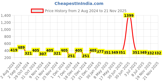 myntra.com prettykrafts White & Black Chevron Printed Closet Shelf Organizer prettykrafts Price History Graph from 2 Aug 2024 to 20 Nov 2025