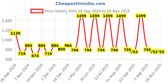 myntra.com prettykrafts White & Blue 2 Pieces Reusable Multi-Utility Hanging Rack Organisers prettykrafts Price History Graph from 26 Sep 2024 to 25 Nov 2025