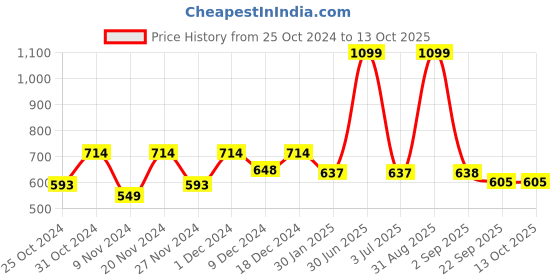 myntra.com prettykrafts White & Blue 2 Pieces Reusable Multi-Utility Organisers prettykrafts Price History Graph from 25 Oct 2024 to 13 Oct 2025