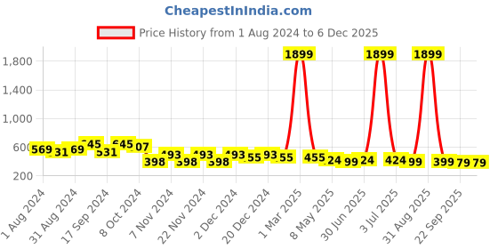 myntra.com prettykrafts White & Blue Printed Foldable Laundry Basket With Lid prettykrafts Price History Graph from 1 Aug 2024 to 5 Dec 2025