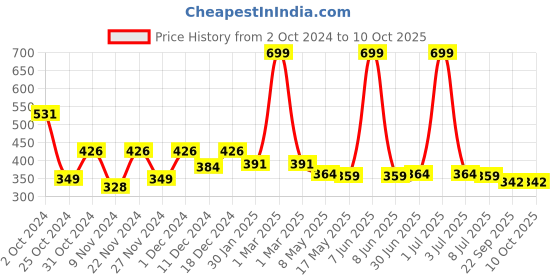 myntra.com prettykrafts White & Blue Printed Reusable Multi-Utility Organisers prettykrafts Price History Graph from 2 Oct 2024 to 10 Oct 2025