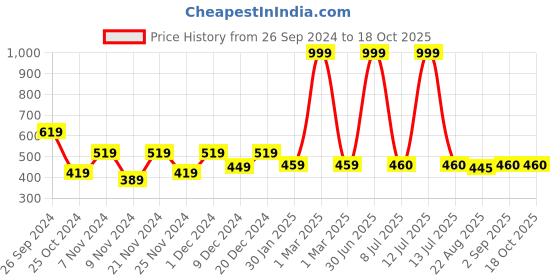 myntra.com prettykrafts White & Blue Reusable Multi-Utility Organisers prettykrafts Price History Graph from 26 Sep 2024 to 18 Oct 2025