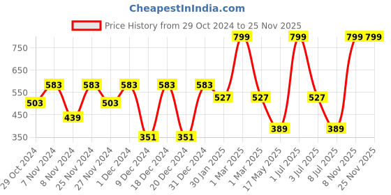 myntra.com prettykrafts White & Brown 3 Pieces Printed Storage Bag Multi-Utility Organisers prettykrafts Price History Graph from 29 Oct 2024 to 25 Nov 2025