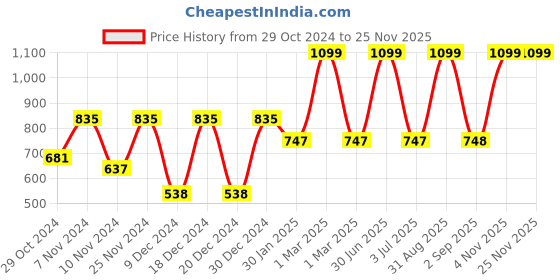 myntra.com prettykrafts White & Brown 6 Pieces Printed Multi-Utility Organisers prettykrafts Price History Graph from 29 Oct 2024 to 24 Nov 2025