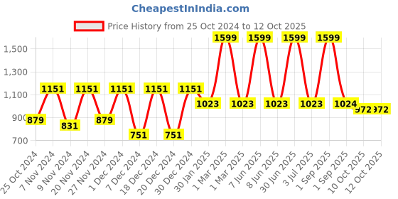 myntra.com prettykrafts White & Red 6 Pieces Reusable Multi-Utility Organisers prettykrafts Price History Graph from 25 Oct 2024 to 12 Oct 2025