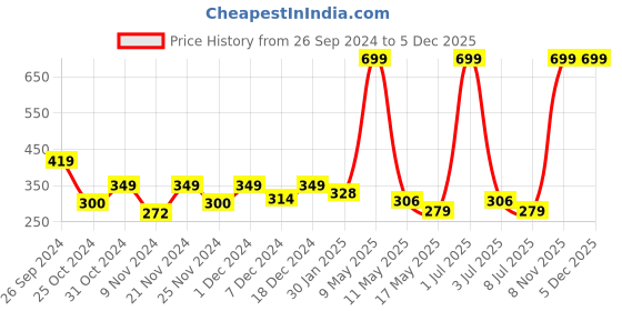 myntra.com prettykrafts White Reusable Fabric Phone Stands Organisers prettykrafts Price History Graph from 26 Sep 2024 to 5 Dec 2025
